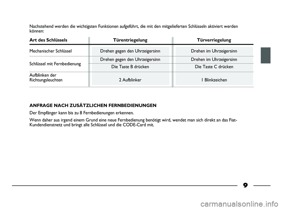 FIAT STRADA 2015  Betriebsanleitung (in German) 9
Nachstehend werden die wichtigsten Funktionen aufgeführt, die mit den mitgelieferten Schlüsseln aktiviert werden
können:
Art des Schlüssels Türentriegelung Türverriegelung
Mechanischer Schlüs