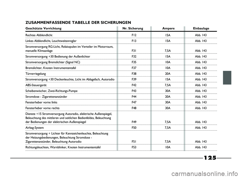 FIAT STRADA 2015 Betriebsanleitung (in German) 125
ZUSAMMENFASSENDE TABELLE DER SICHERUNGEN
Geschützte Vorrichtung Nr. Sicherung Ampere Einbaulage
F12
F13
F31
F32
F35
F37
F38
F39
F42
F43
F44
F47
F48
F49
F50
F51
F5315A
15A
7,5A
15A
10A
10A
20A
15A FIAT STRADA 2015 Betriebsanleitung (in German) 125
ZUSAMMENFASSENDE TABELLE DER SICHERUNGEN
Geschützte Vorrichtung Nr. Sicherung Ampere Einbaulage
F12
F13
F31
F32
F35
F37
F38
F39
F42
F43
F44
F47
F48
F49
F50
F51
F5315A
15A
7,5A
15A
10A
10A
20A
15A