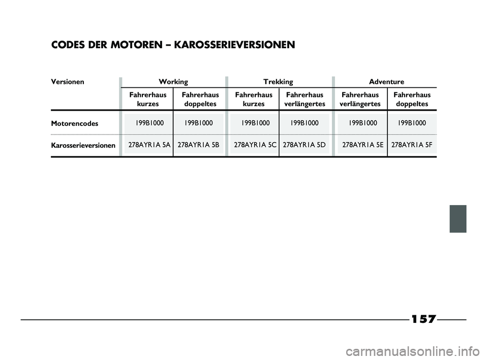 FIAT STRADA 2014  Betriebsanleitung (in German) CODES DER MOTOREN – KAROSSERIEVERSIONEN
199B1000 199B1000
278AYR1A 5E 278AYR1A 5F199B1000 199B1000
278AYR1A 5C 278AYR1A 5D199B1000 199B1000
278AYR1A 5A 278AYR1A 5B
Versionen Working Trekking Adventu