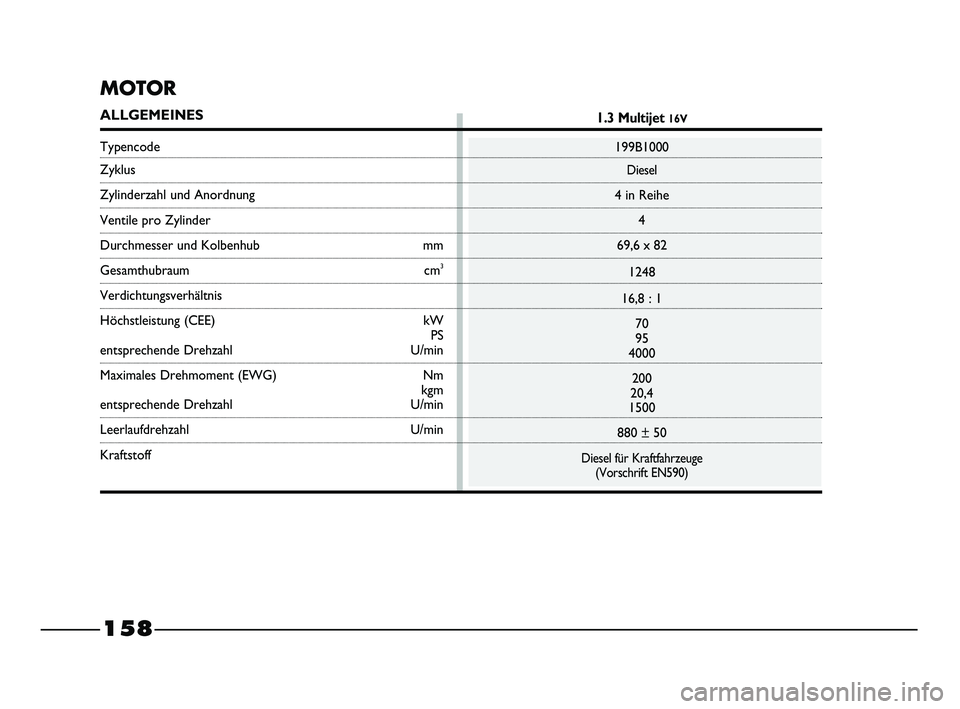 FIAT STRADA 2014  Betriebsanleitung (in German) 158
MOTOR
ALLGEMEINES
Typencode
Zyklus
Zylinderzahl und Anordnung
Ventile pro Zylinder
Durchmesser und Kolbenhub mm
Gesamthubraum cm3
Verdichtungsverhältnis
Höchstleistung (CEE)  kW
PS
entsprechende