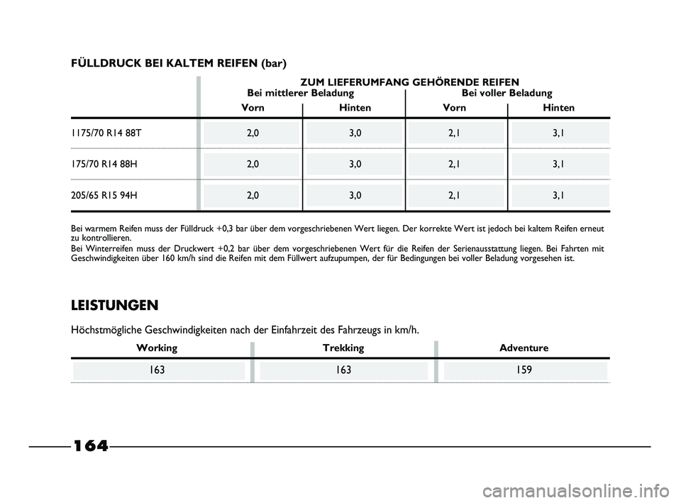 FIAT STRADA 2015  Betriebsanleitung (in German) 
164
FÜLLDRUCK BEI KALTEM REIFEN (bar)
Bei warmem Reifen muss der Fülldruck +0,3 bar über dem vorgeschrie\
benen Wert liegen. Der korrekte Wert ist jedoch bei kaltem Reifen erneut
zu kontrollieren.