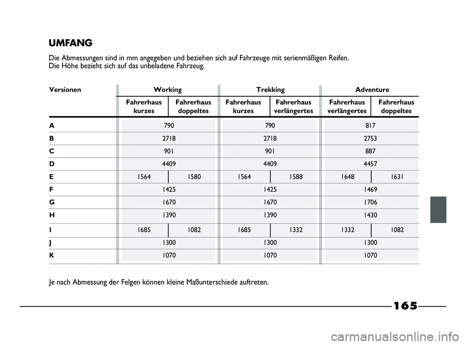 FIAT STRADA 2015  Betriebsanleitung (in German) 
165
UMFANG
Die Abmessungen sind in mm angegeben und beziehen sich auf Fahrzeuge mit\
 serienmäßigen Reifen. 
Die Höhe bezieht sich auf das unbeladene Fahrzeug.Je nach Abmessung der Felgen können 