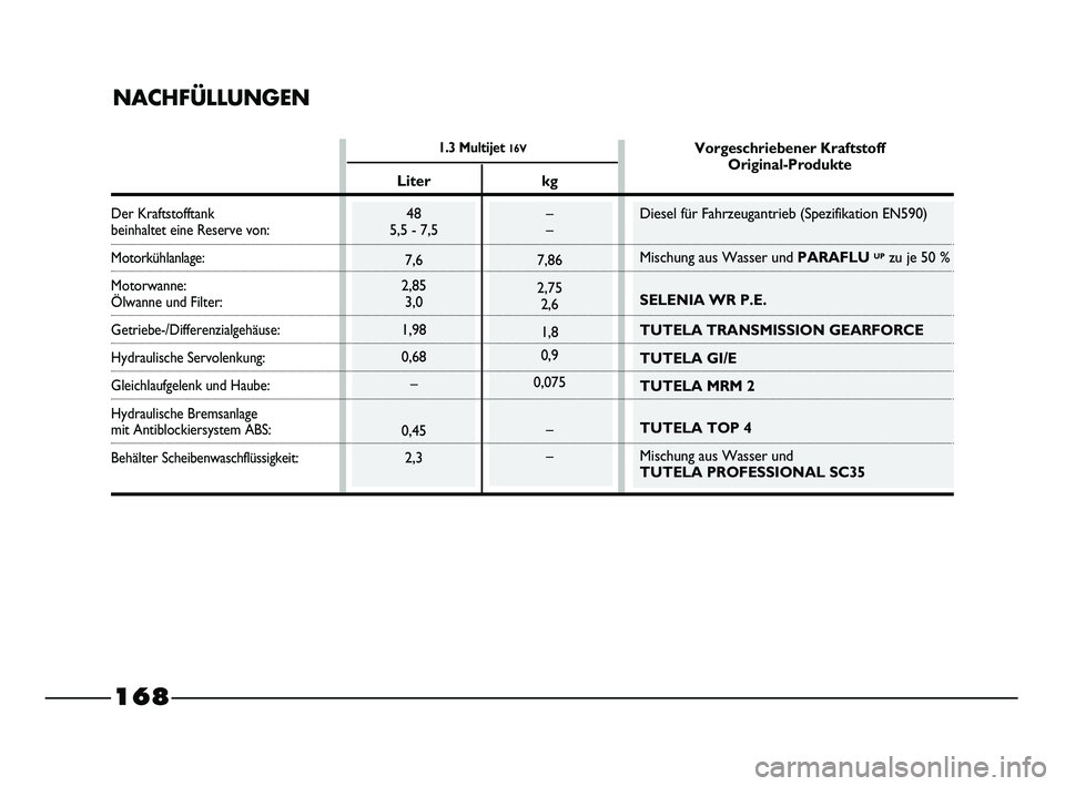 FIAT STRADA 2015  Betriebsanleitung (in German) 
1.3 Multijet 16V
NACHFÜLLUNGEN
Der Kraftstofftankbeinhaltet eine Reserve von:
Motorkühlanlage:
Motorwanne:
Ölwanne und Filter:
Getriebe-/Differenzialgehäuse:
Hydraulische Servolenkung:
Gleichlauf