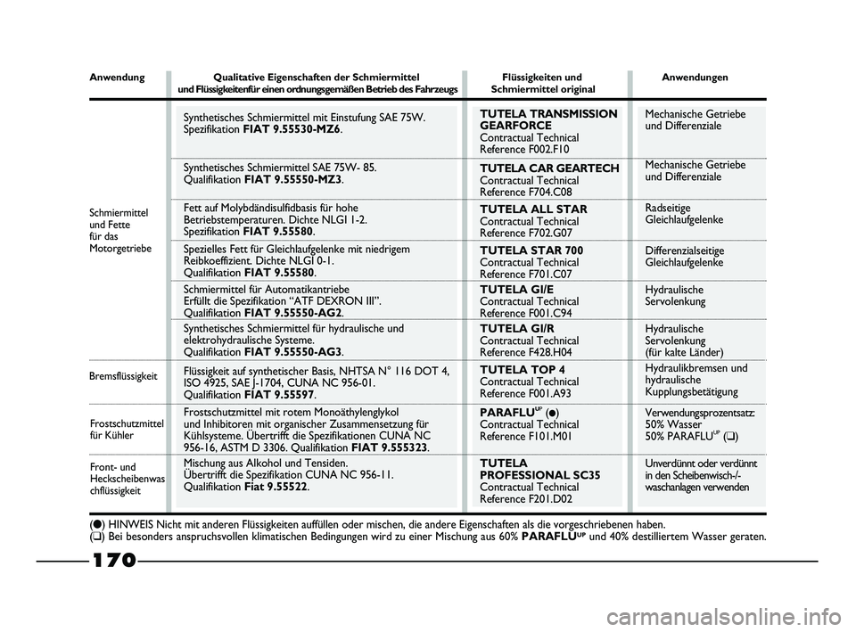 FIAT STRADA 2015 Betriebsanleitung (in German) Mechanische Getriebe
und Differenziale
Mechanische Getriebe
und Differenziale
Radseitige
Gleichlaufgelenke
Differenzialseitige
Gleichlaufgelenke
Hydraulische
Servolenkung
Hydraulische
Servolenkung
(f FIAT STRADA 2015 Betriebsanleitung (in German) Mechanische Getriebe
und Differenziale
Mechanische Getriebe
und Differenziale
Radseitige
Gleichlaufgelenke
Differenzialseitige
Gleichlaufgelenke
Hydraulische
Servolenkung
Hydraulische
Servolenkung
(f