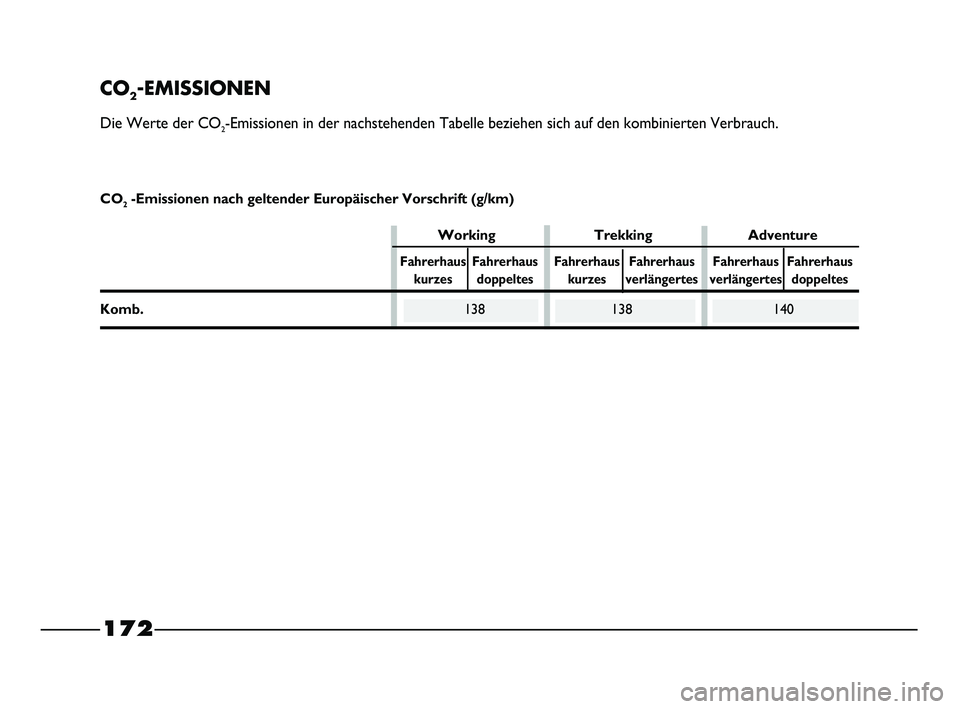 FIAT STRADA 2015  Betriebsanleitung (in German) 172
CO2-EMISSIONEN
Die Werte der CO2-Emissionen in der nachstehenden Tabelle beziehen sich auf den kombinierten Verbrauch.
Working Trekking Adventure
Fahrerhaus Fahrerhaus Fahrerhaus Fahrerhaus Fahrer