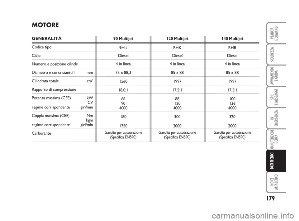 FIAT SCUDO 2010  Libretto Uso Manutenzione (in Italian) 179
SPIE
E MESSAGGI
INDICE
ALFABETICO
PLANCIA
E COMANDI
SICUREZZA
AVVIAMENTO 
E GUIDA
IN
EMERGENZA
MANUTENZIONE
E CURA
DATI TECNICI
MOTORE
GENERALITÀ
Codice tipo
Ciclo
Numero e posizione cilindri
Dia