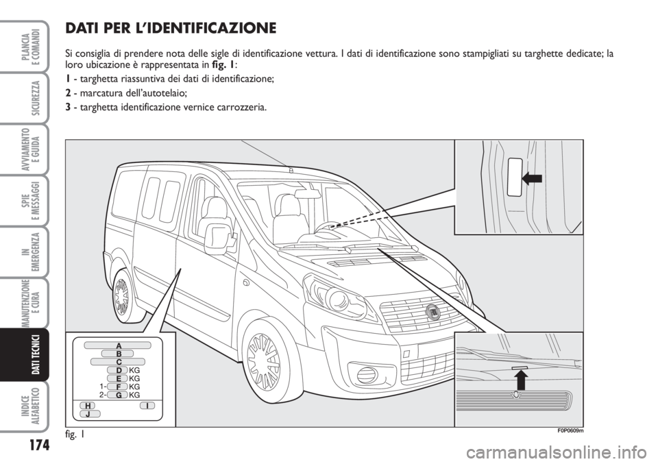 FIAT SCUDO 2011  Libretto Uso Manutenzione (in Italian) 174
SPIE
E MESSAGGI
INDICE
ALFABETICO
PLANCIA
E COMANDI
SICUREZZA
AVVIAMENTO 
E GUIDA
IN
EMERGENZA
MANUTENZIONE
E CURA 
DATI TECNICI
DATI PER L’IDENTIFICAZIONE
Si consiglia di prendere nota delle si