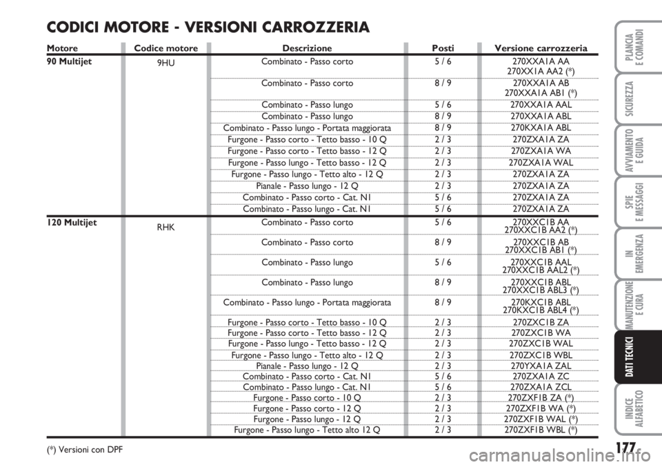 FIAT SCUDO 2011  Libretto Uso Manutenzione (in Italian) 177
SPIE
E MESSAGGI
INDICE
ALFABETICO
PLANCIA
E COMANDI
SICUREZZA
AVVIAMENTO 
E GUIDA
IN
EMERGENZA
MANUTENZIONE
E CURA
DATI TECNICI
CODICI MOTORE - VERSIONI CARROZZERIA
Codice motore
9HU
RHKDescrizion