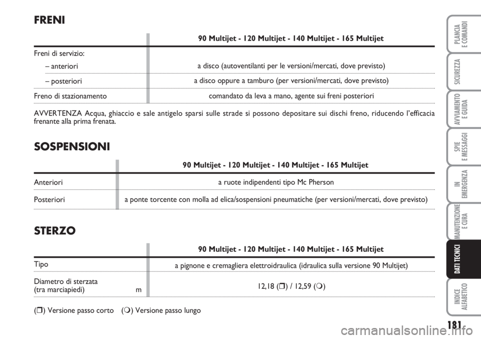 FIAT SCUDO 2011  Libretto Uso Manutenzione (in Italian) 181
SPIE
E MESSAGGI
INDICE
ALFABETICO
PLANCIA
E COMANDI
SICUREZZA
AVVIAMENTO 
E GUIDA
IN
EMERGENZA
MANUTENZIONE
E CURA
DATI TECNICI
SOSPENSIONI
90 Multijet - 120 Multijet - 140 Multijet - 165 Multijet