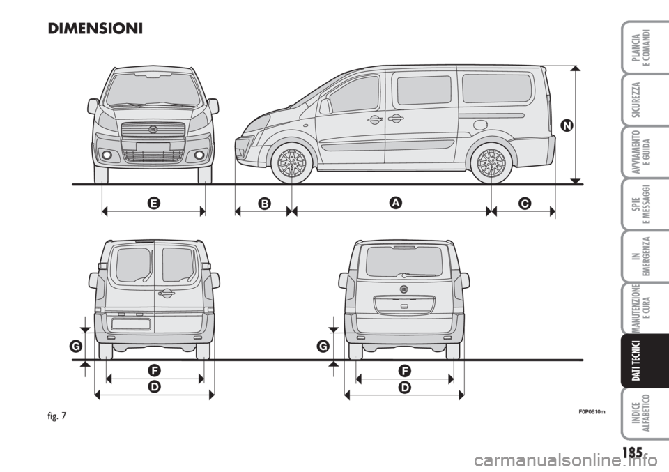 FIAT SCUDO 2011  Libretto Uso Manutenzione (in Italian) 185
SPIE
E MESSAGGI
INDICE
ALFABETICO
PLANCIA
E COMANDI
SICUREZZA
AVVIAMENTO 
E GUIDA
IN
EMERGENZA
MANUTENZIONE
E CURA
DATI TECNICI
DIMENSIONI
F0P0610mfig. 7 