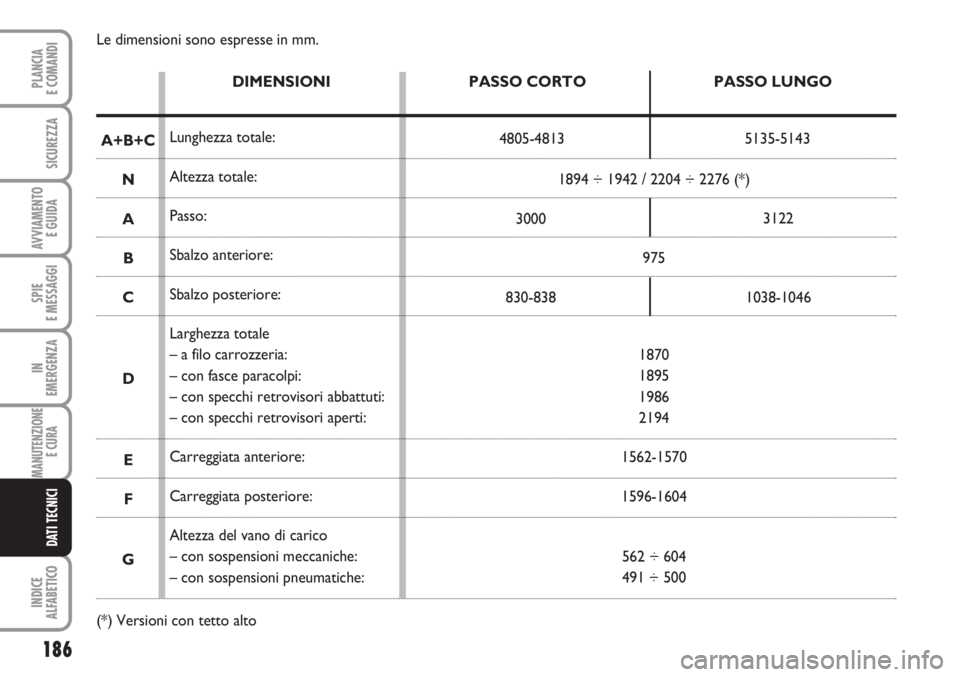 FIAT SCUDO 2011  Libretto Uso Manutenzione (in Italian) 186
SPIE
E MESSAGGI
INDICE
ALFABETICO
PLANCIA
E COMANDI
SICUREZZA
AVVIAMENTO 
E GUIDA
IN
EMERGENZA
MANUTENZIONE
E CURA 
DATI TECNICI
Le dimensioni sono espresse in mm.
DIMENSIONI
Lunghezza totale:
Alt