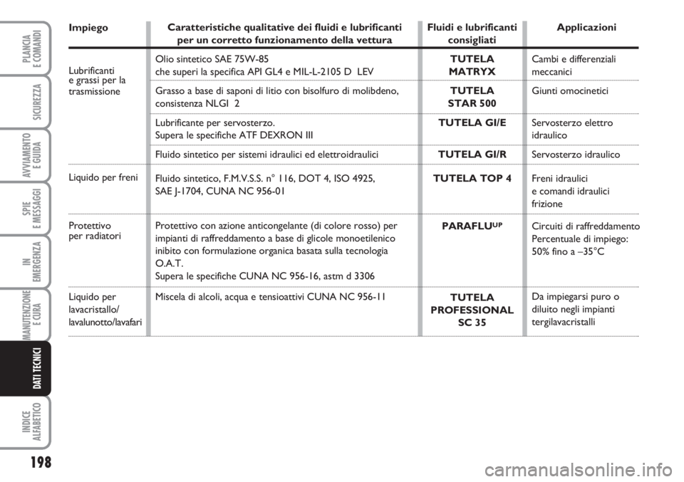 FIAT SCUDO 2011  Libretto Uso Manutenzione (in Italian) 198
SPIE
E MESSAGGI
INDICE
ALFABETICO
PLANCIA
E COMANDI
SICUREZZA
AVVIAMENTO 
E GUIDA
IN
EMERGENZA
MANUTENZIONE
E CURA 
DATI TECNICI
Impiego
Lubrificantie grassi per la
trasmissione
Liquido per freni
