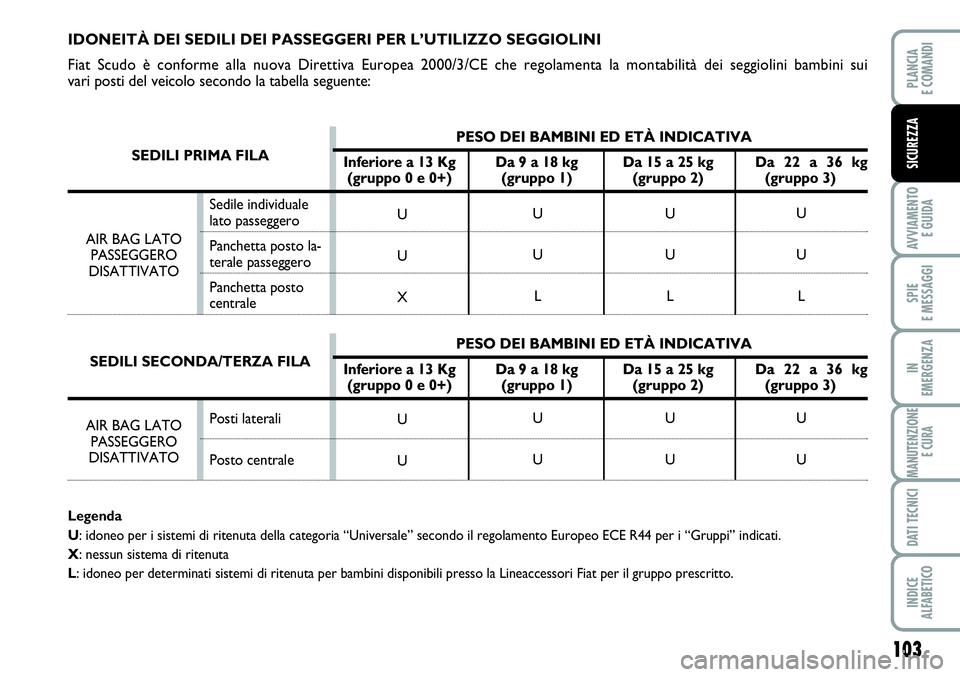FIAT SCUDO 2012 Libretto Uso Manutenzione (in Italian) 103
AVVIAMENTO
E GUIDA
SPIE
E MESSAGGI
IN
EMERGENZA
MANUTENZIONE
E CURA
DATI TECNICI
INDICE
ALFABETICO
PLANCIA
E COMANDI
SICUREZZA
IDONEITÀ DEI SEDILI DEI PASSEGGERI PER L’UTILIZZO SEGGIOLINI
Fiat FIAT SCUDO 2012 Libretto Uso Manutenzione (in Italian) 103
AVVIAMENTO
E GUIDA
SPIE
E MESSAGGI
IN
EMERGENZA
MANUTENZIONE
E CURA
DATI TECNICI
INDICE
ALFABETICO
PLANCIA
E COMANDI
SICUREZZA
IDONEITÀ DEI SEDILI DEI PASSEGGERI PER L’UTILIZZO SEGGIOLINI
Fiat