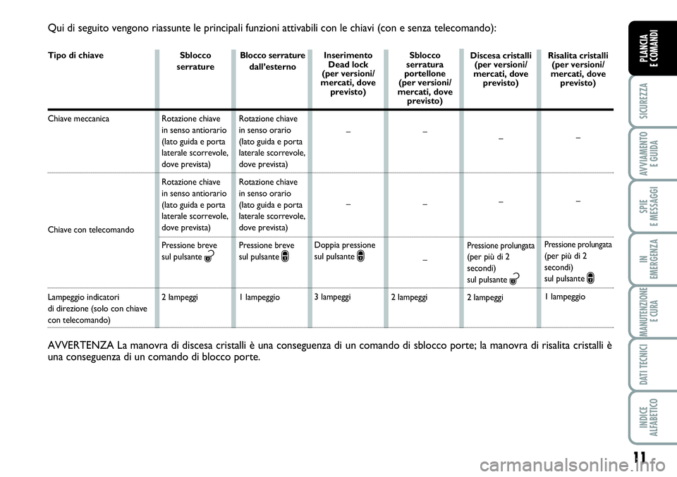 FIAT SCUDO 2012  Libretto Uso Manutenzione (in Italian) 11
SICUREZZA
AVVIAMENTO 
E GUIDA
SPIE
E MESSAGGI
IN
EMERGENZA
MANUTENZIONE
E CURA
DATI TECNICI
INDICE
ALFABETICO
PLANCIA
E COMANDI
Qui di seguito vengono riassunte le principali funzioni attivabili co