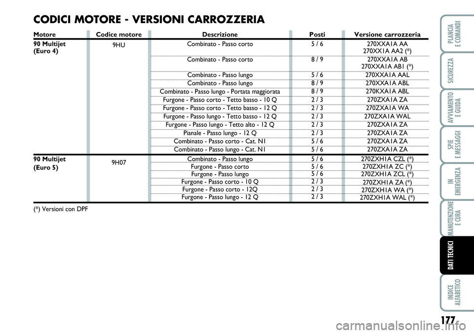 FIAT SCUDO 2012 Libretto Uso Manutenzione (in Italian) Codice motore
9HU
9H07
177
SPIE
E MESSAGGI
INDICE
ALFABETICO
PLANCIA
E COMANDI
SICUREZZA
AVVIAMENTO
E GUIDA
IN
EMERGENZA
MANUTENZIONE
E CURA
DATI TECNICI
CODICI MOTORE - VERSIONI CARROZZERIA
Descrizi FIAT SCUDO 2012 Libretto Uso Manutenzione (in Italian) Codice motore
9HU
9H07
177
SPIE
E MESSAGGI
INDICE
ALFABETICO
PLANCIA
E COMANDI
SICUREZZA
AVVIAMENTO
E GUIDA
IN
EMERGENZA
MANUTENZIONE
E CURA
DATI TECNICI
CODICI MOTORE - VERSIONI CARROZZERIA
Descrizi