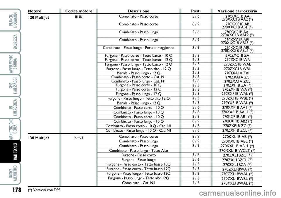 FIAT SCUDO 2012 Libretto Uso Manutenzione (in Italian) 178
SPIE
E MESSAGGI
INDICE
ALFABETICO
PLANCIA
E COMANDI
SICUREZZA
AVVIAMENTO
E GUIDA
IN
EMERGENZA
MANUTENZIONE
E CURA
DATI TECNICI
Motore
120 Multijet
130 Multijet
(*) Versioni con DPF
Posti
5 / 6
8 FIAT SCUDO 2012 Libretto Uso Manutenzione (in Italian) 178
SPIE
E MESSAGGI
INDICE
ALFABETICO
PLANCIA
E COMANDI
SICUREZZA
AVVIAMENTO
E GUIDA
IN
EMERGENZA
MANUTENZIONE
E CURA
DATI TECNICI
Motore
120 Multijet
130 Multijet
(*) Versioni con DPF
Posti
5 / 6
8