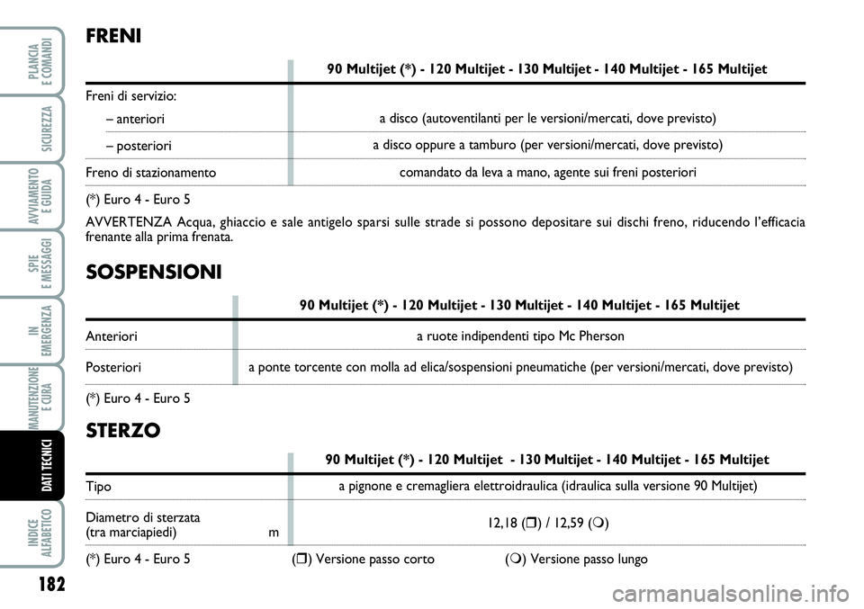 FIAT SCUDO 2012 Libretto Uso Manutenzione (in Italian) STERZO
90 Multijet (*) - 120 Multijet - 130 Multijet - 140 Multijet - 165 Multijet
Tipo
Diametro di sterzata
(tra marciapiedi) m
(*) Euro 4 - Euro 5 () Versione passo corto () Versione passo lung FIAT SCUDO 2012 Libretto Uso Manutenzione (in Italian) STERZO
90 Multijet (*) - 120 Multijet - 130 Multijet - 140 Multijet - 165 Multijet
Tipo
Diametro di sterzata
(tra marciapiedi) m
(*) Euro 4 - Euro 5 () Versione passo corto () Versione passo lung