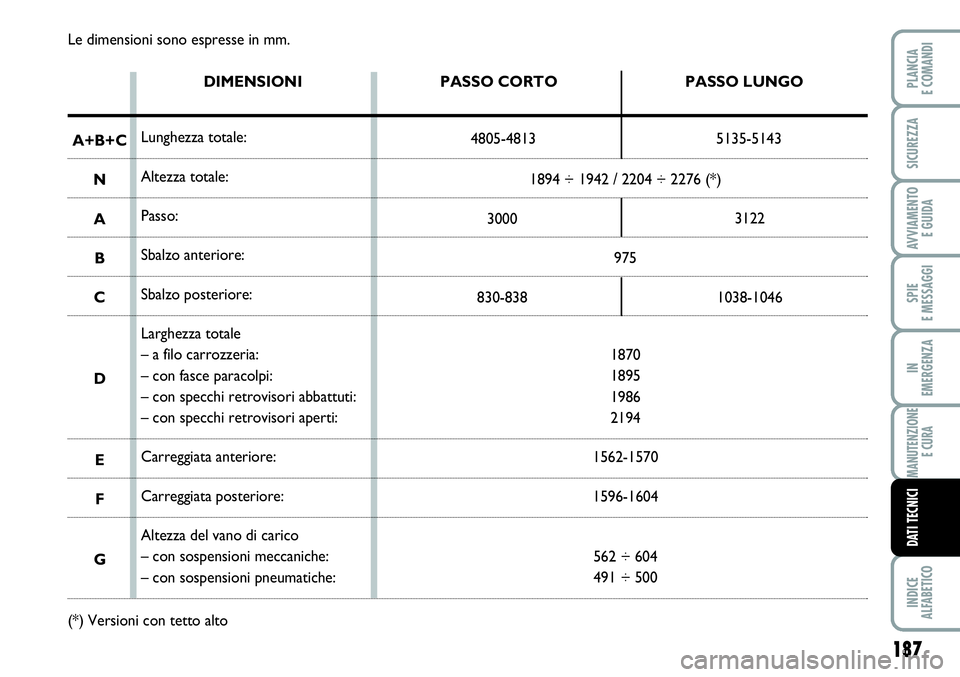 FIAT SCUDO 2012  Libretto Uso Manutenzione (in Italian) 187
SPIE
E MESSAGGI
INDICE
ALFABETICO
PLANCIA
E COMANDI
SICUREZZA
AVVIAMENTO 
E GUIDA
IN
EMERGENZA
MANUTENZIONE
E CURA
DATI TECNICI
Le dimensioni sono espresse in mm.
DIMENSIONI
Lunghezza totale:
Alte