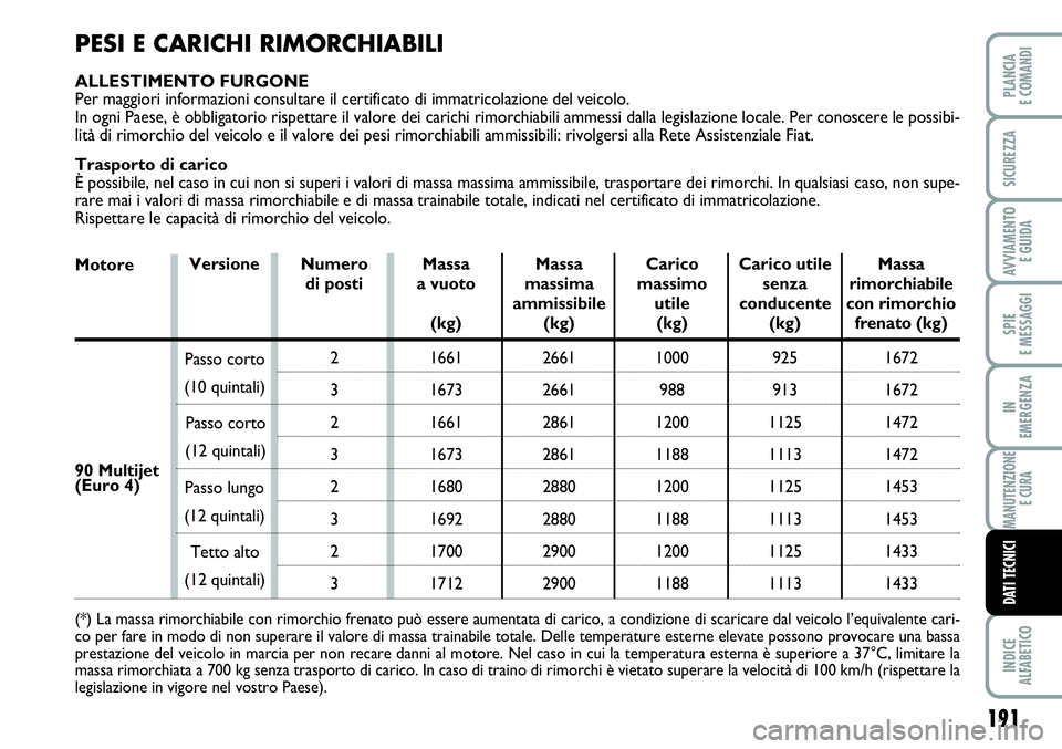 FIAT SCUDO 2012  Libretto Uso Manutenzione (in Italian) 191
SPIE
E MESSAGGI
INDICE
ALFABETICO
PLANCIA
E COMANDI
SICUREZZA
AVVIAMENTO 
E GUIDA
IN
EMERGENZA
MANUTENZIONE
E CURA
DATI TECNICI
PESI E CARICHI RIMORCHIABILI
ALLESTIMENTO FURGONE
Per maggiori infor