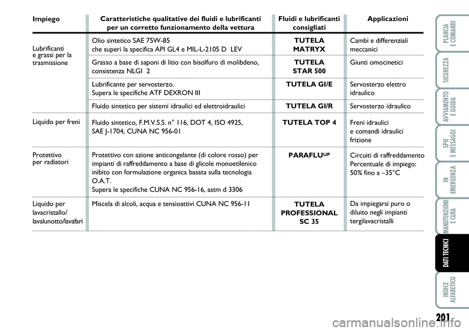 FIAT SCUDO 2012 Libretto Uso Manutenzione (in Italian) 201
SPIE
E MESSAGGI
INDICE
ALFABETICO
PLANCIA
E COMANDI
SICUREZZA
AVVIAMENTO
E GUIDA
IN
EMERGENZA
MANUTENZIONE
E CURA
DATI TECNICI
Impiego
Lubrificantie grassi per la
trasmissione
Liquido per freni
P FIAT SCUDO 2012 Libretto Uso Manutenzione (in Italian) 201
SPIE
E MESSAGGI
INDICE
ALFABETICO
PLANCIA
E COMANDI
SICUREZZA
AVVIAMENTO
E GUIDA
IN
EMERGENZA
MANUTENZIONE
E CURA
DATI TECNICI
Impiego
Lubrificantie grassi per la
trasmissione
Liquido per freni
P