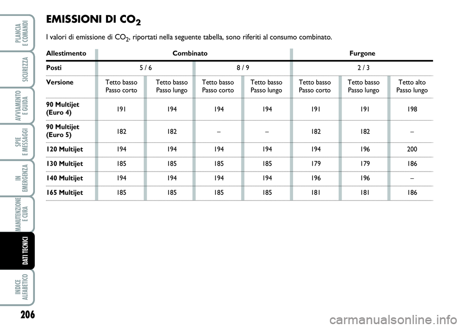FIAT SCUDO 2012  Libretto Uso Manutenzione (in Italian) 206
SPIE
E MESSAGGI
INDICE
ALFABETICO
PLANCIA
E COMANDI
SICUREZZA
AVVIAMENTO 
E GUIDA
IN
EMERGENZA
MANUTENZIONE
E CURA 
DATI TECNICI
EMISSIONI DI CO2
I valori di emissione di CO2, riportati nella segu