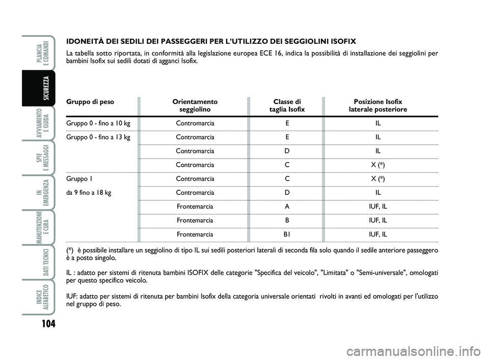 FIAT SCUDO 2013  Libretto Uso Manutenzione (in Italian) 104
AVVIAMENTO 
E GUIDA
SPIE 
E MESSAGGI
IN 
EMERGENZA
MANUTENZIONE
E CURA 
DATI TECNICI
INDICE 
ALFABETICO
PLANCIA 
E COMANDI
SICUREZZA
IDONEITÀ DEI SEDILI DEI PASSEGGERI PER L’UTILIZZO DEI SEGGIO