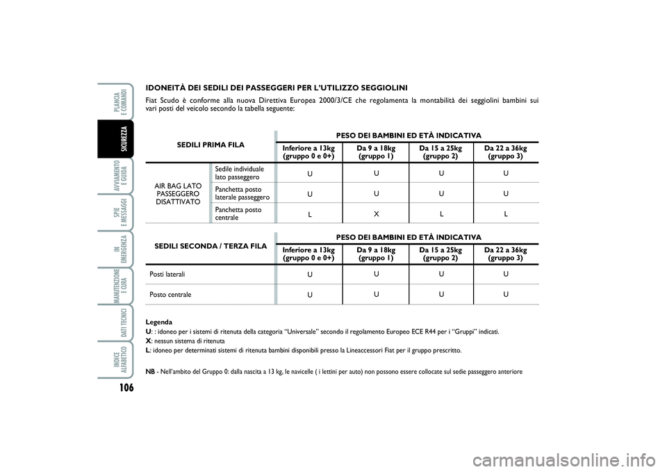 FIAT SCUDO 2014 Libretto Uso Manutenzione (in Italian) 106AVVIAMENTO
E GUIDASPIE
E MESSAGGIIN
EMERGENZAMANUTENZIONE
E CURA DATI TECNICIINDICE
ALFABETICOPLANCIA
E COMANDISICUREZZA
IDONEITÀ DEI SEDILI DEI PASSEGGERI PER L’UTILIZZO SEGGIOLINI
Fiat Sc FIAT SCUDO 2014 Libretto Uso Manutenzione (in Italian) 106AVVIAMENTO
E GUIDASPIE
E MESSAGGIIN
EMERGENZAMANUTENZIONE
E CURA DATI TECNICIINDICE
ALFABETICOPLANCIA
E COMANDISICUREZZA
IDONEITÀ DEI SEDILI DEI PASSEGGERI PER L’UTILIZZO SEGGIOLINI
Fiat Sc
