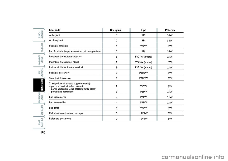 FIAT SCUDO 2014  Libretto Uso Manutenzione (in Italian) 146SPIE 
E MESSAGGIMANUTENZIONE
E CURA DATI TECNICIINDICE 
ALFABETICOPLANCIA 
E COMANDISICUREZZAAVVIAMENTO 
E GUIDAIN EMERGENZA
Lampade Rif. figura Tipo PotenzaAbbagliantiAnabbaglianti Posizioni anter