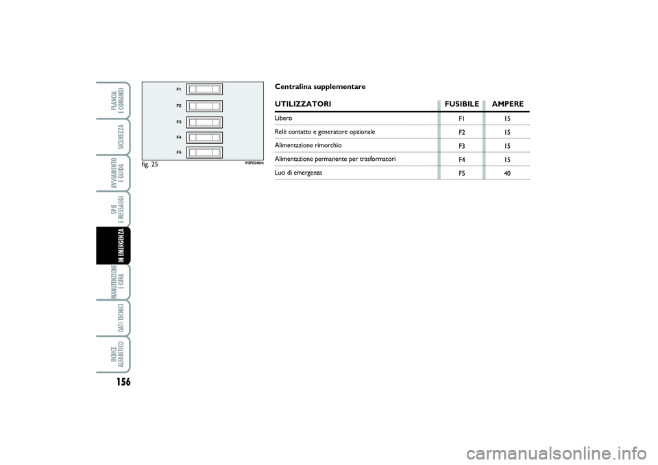 FIAT SCUDO 2014  Libretto Uso Manutenzione (in Italian) 156SPIE 
E MESSAGGIMANUTENZIONE
E CURA DATI TECNICIINDICE 
ALFABETICOPLANCIA 
E COMANDISICUREZZAAVVIAMENTO 
E GUIDAIN EMERGENZA
fig. 25
F1
F2
F3
F4
F5
F0P0246m
F1
F2
F3
F4
F515
15
15
15
40
Centralina 