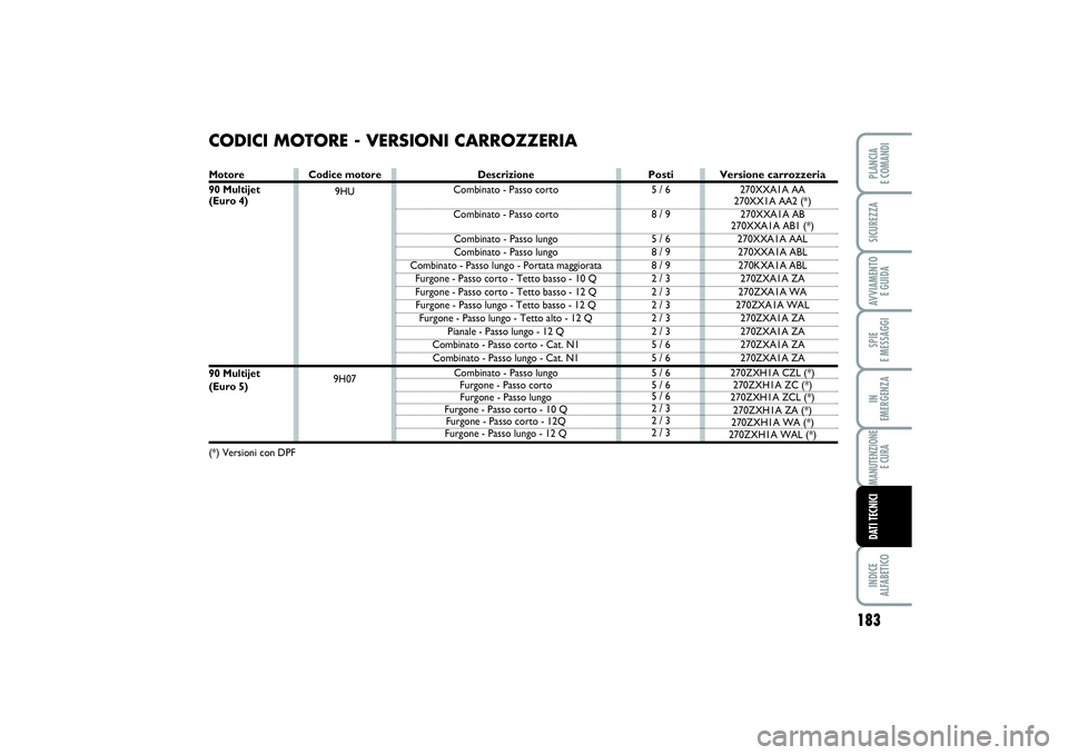 FIAT SCUDO 2014 Libretto Uso Manutenzione (in Italian) 183
SPIE
E MESSAGGIINDICE
ALFABETICOPLANCIA
E COMANDISICUREZZAAVVIAMENTO
E GUIDAIN
EMERGENZAMANUTENZIONE
E CURADATI TECNICI
CODICI MOTORE - VERSIONI CARROZZERIAMotore
90 Multijet(Euro 4)90 Multij FIAT SCUDO 2014 Libretto Uso Manutenzione (in Italian) 183
SPIE
E MESSAGGIINDICE
ALFABETICOPLANCIA
E COMANDISICUREZZAAVVIAMENTO
E GUIDAIN
EMERGENZAMANUTENZIONE
E CURADATI TECNICI
CODICI MOTORE - VERSIONI CARROZZERIAMotore
90 Multijet(Euro 4)90 Multij