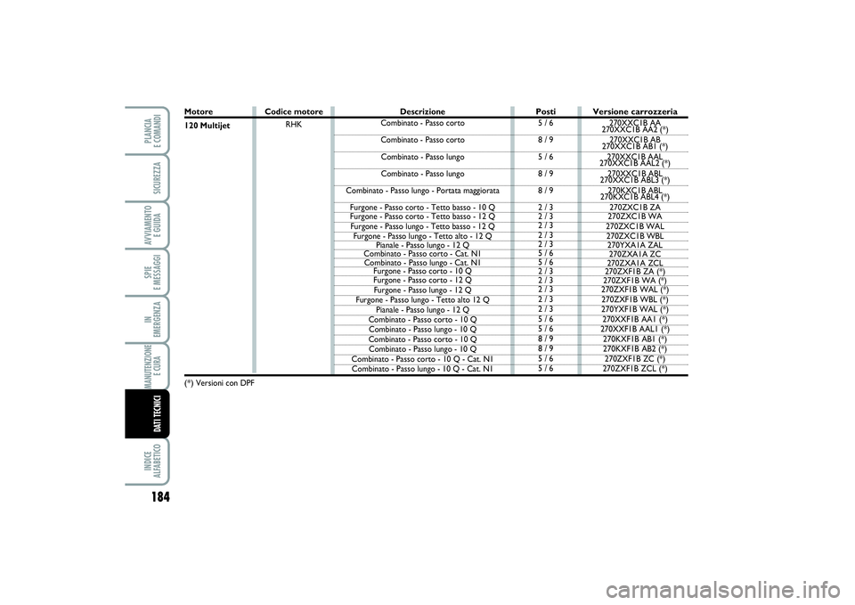 FIAT SCUDO 2014 Libretto Uso Manutenzione (in Italian) 184SPIE
E MESSAGGIINDICE
ALFABETICOPLANCIA
E COMANDISICUREZZAAVVIAMENTO
E GUIDAIN
EMERGENZAMANUTENZIONE
E CURA DATI TECNICI
Motore
120 Multijet(*)
Versioni con DPF
Posti5 / 6
8 / 9
5 / 6
8 / 9
8 FIAT SCUDO 2014 Libretto Uso Manutenzione (in Italian) 184SPIE
E MESSAGGIINDICE
ALFABETICOPLANCIA
E COMANDISICUREZZAAVVIAMENTO
E GUIDAIN
EMERGENZAMANUTENZIONE
E CURA DATI TECNICI
Motore
120 Multijet(*)
Versioni con DPF
Posti5 / 6
8 / 9
5 / 6
8 / 9
8