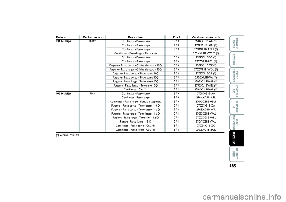 FIAT SCUDO 2014 Libretto Uso Manutenzione (in Italian) 185
SPIE
E MESSAGGIINDICE
ALFABETICOPLANCIA
E COMANDISICUREZZAAVVIAMENTO
E GUIDAIN
EMERGENZAMANUTENZIONE
E CURADATI TECNICI
Motore130 Multijet165 Multijet (*)
Versioni con DPF
Posti8 / 9
8 / 9
8 FIAT SCUDO 2014 Libretto Uso Manutenzione (in Italian) 185
SPIE
E MESSAGGIINDICE
ALFABETICOPLANCIA
E COMANDISICUREZZAAVVIAMENTO
E GUIDAIN
EMERGENZAMANUTENZIONE
E CURADATI TECNICI
Motore130 Multijet165 Multijet (*)
Versioni con DPF
Posti8 / 9
8 / 9
8