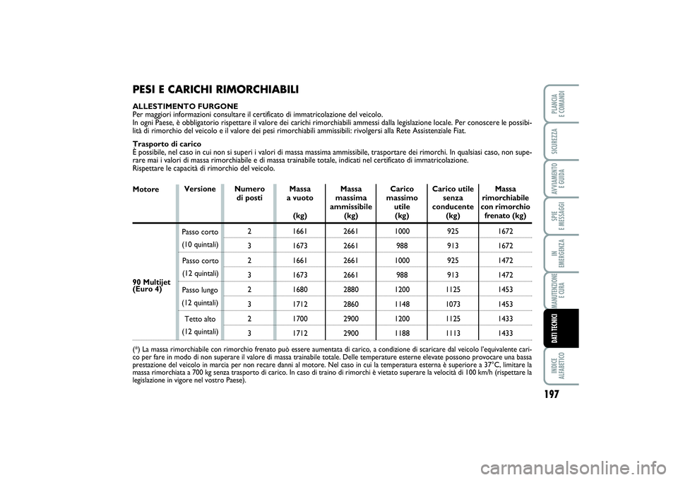 FIAT SCUDO 2014 Libretto Uso Manutenzione (in Italian) 197
SPIE
E MESSAGGIINDICE
ALFABETICOPLANCIA
E COMANDISICUREZZAAVVIAMENTO
E GUIDAIN
EMERGENZAMANUTENZIONE
E CURADATI TECNICI
PESI E CARICHI RIMORCHIABILIALLESTIMENTO FURGONE
Per maggiori informazi FIAT SCUDO 2014 Libretto Uso Manutenzione (in Italian) 197
SPIE
E MESSAGGIINDICE
ALFABETICOPLANCIA
E COMANDISICUREZZAAVVIAMENTO
E GUIDAIN
EMERGENZAMANUTENZIONE
E CURADATI TECNICI
PESI E CARICHI RIMORCHIABILIALLESTIMENTO FURGONE
Per maggiori informazi