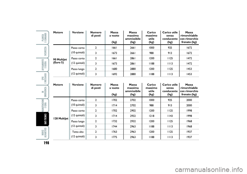 FIAT SCUDO 2014 Libretto Uso Manutenzione (in Italian) 198SPIE
E MESSAGGIINDICE
ALFABETICOPLANCIA
E COMANDISICUREZZAAVVIAMENTO
E GUIDAIN
EMERGENZAMANUTENZIONE
E CURA DATI TECNICI
Numero
di posti
2
3
2
3
2
3 Versione
Massa
a vuoto
(kg)
1661
1673
16 FIAT SCUDO 2014 Libretto Uso Manutenzione (in Italian) 198SPIE
E MESSAGGIINDICE
ALFABETICOPLANCIA
E COMANDISICUREZZAAVVIAMENTO
E GUIDAIN
EMERGENZAMANUTENZIONE
E CURA DATI TECNICI
Numero
di posti
2
3
2
3
2
3 Versione
Massa
a vuoto
(kg)
1661
1673
16
