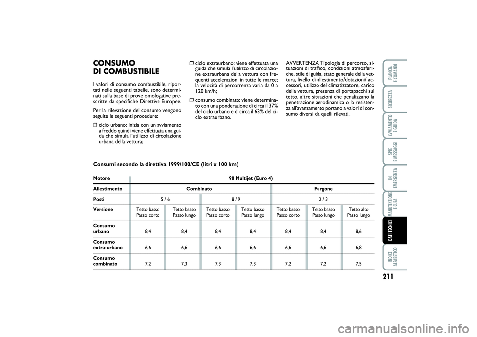 FIAT SCUDO 2014 Libretto Uso Manutenzione (in Italian) 211
SPIE
E MESSAGGIINDICE
ALFABETICOPLANCIA
E COMANDISICUREZZAAVVIAMENTO
E GUIDAIN
EMERGENZAMANUTENZIONE
E CURADATI TECNICI
❒
ciclo extraurbano: viene effettuata una
guida che simula l’utiliz FIAT SCUDO 2014 Libretto Uso Manutenzione (in Italian) 211
SPIE
E MESSAGGIINDICE
ALFABETICOPLANCIA
E COMANDISICUREZZAAVVIAMENTO
E GUIDAIN
EMERGENZAMANUTENZIONE
E CURADATI TECNICI
❒
ciclo extraurbano: viene effettuata una
guida che simula l’utiliz