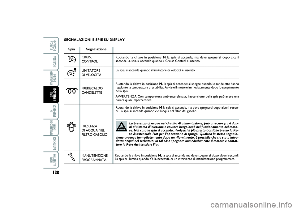FIAT SCUDO 2016 Libretto Uso Manutenzione (in Italian) La presenza di acqua nel circuito di alimentazione, può arrecare gravi dan-
ni al sistema d’iniezione e causare irregolarità nel funzionamento del moto-
re. Nal caso la spia si accenda, rivolgersi FIAT SCUDO 2016 Libretto Uso Manutenzione (in Italian) La presenza di acqua nel circuito di alimentazione, può arrecare gravi dan-
ni al sistema d’iniezione e causare irregolarità nel funzionamento del moto-
re. Nal caso la spia si accenda, rivolgersi
