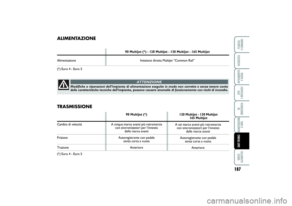 FIAT SCUDO 2015  Libretto Uso Manutenzione (in Italian) 187
SPIE 
E MESSAGGIINDICE 
ALFABETICOPLANCIA 
E COMANDISICUREZZAAVVIAMENTO 
E GUIDAIN 
EMERGENZAMANUTENZIONE
E CURADATI TECNICI
ALIMENTAZIONE
90 Multijet (*) - 120 Multijet - 130 Multijet - 165 Multi