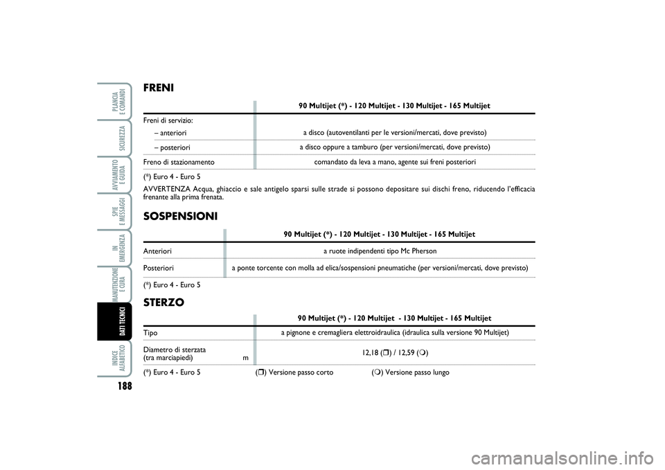 FIAT SCUDO 2015 Libretto Uso Manutenzione (in Italian) STERZO
90 Multijet (*) - 120 Multijet - 130 Multijet - 165 Multijet
Tipo
Diametro di sterzata (tra marciapiedi) m
(*) Euro 4 - Euro 5 () Versione passo corto () Versione passo lungo a pignone e cr FIAT SCUDO 2015 Libretto Uso Manutenzione (in Italian) STERZO
90 Multijet (*) - 120 Multijet - 130 Multijet - 165 Multijet
Tipo
Diametro di sterzata (tra marciapiedi) m
(*) Euro 4 - Euro 5 () Versione passo corto () Versione passo lungo a pignone e cr
