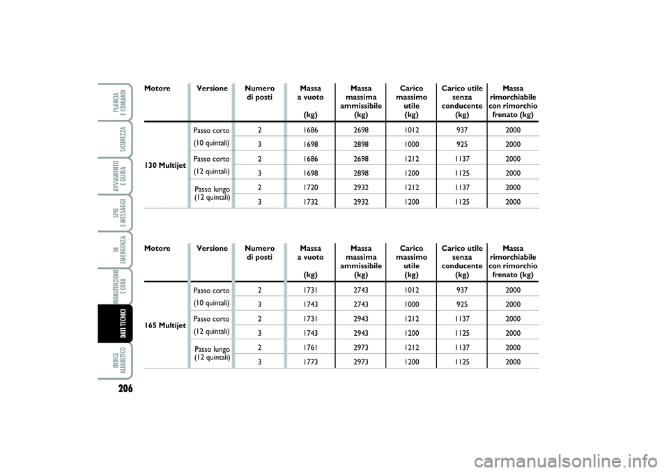 FIAT SCUDO 2015 Libretto Uso Manutenzione (in Italian) 206SPIE
E MESSAGGIINDICE
ALFABETICOPLANCIA
E COMANDISICUREZZAAVVIAMENTO
E GUIDAIN
EMERGENZAMANUTENZIONE
E CURA DATI TECNICI
Versione Numero
di posti
2
3
2
3
2
3Massa
a vuoto
(kg)
1686
1698
168 FIAT SCUDO 2015 Libretto Uso Manutenzione (in Italian) 206SPIE
E MESSAGGIINDICE
ALFABETICOPLANCIA
E COMANDISICUREZZAAVVIAMENTO
E GUIDAIN
EMERGENZAMANUTENZIONE
E CURA DATI TECNICI
Versione Numero
di posti
2
3
2
3
2
3Massa
a vuoto
(kg)
1686
1698
168