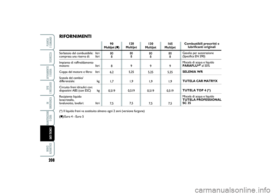 FIAT SCUDO 2015  Libretto Uso Manutenzione (in Italian) Combustibili prescritti e 
lubrificanti originali
Gasolio per autotrazione 
(Specifica EN 590)
Miscela di acqua e liquido 
PARAFLU
UP
al 50%
SELENIA WR
TUTELA CAR MATRYX
TUTELA TOP 4 (*)
Miscela di ac