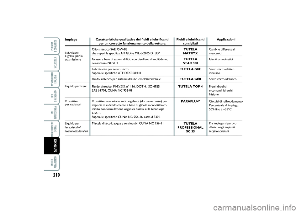 FIAT SCUDO 2015 Libretto Uso Manutenzione (in Italian) 210SPIE
E MESSAGGIINDICE
ALFABETICOPLANCIA
E COMANDISICUREZZAAVVIAMENTO
E GUIDAIN
EMERGENZAMANUTENZIONE
E CURA DATI TECNICI
ImpiegoLubrificantie grassi per la
trasmissioneLiquido per freniProtett FIAT SCUDO 2015 Libretto Uso Manutenzione (in Italian) 210SPIE
E MESSAGGIINDICE
ALFABETICOPLANCIA
E COMANDISICUREZZAAVVIAMENTO
E GUIDAIN
EMERGENZAMANUTENZIONE
E CURA DATI TECNICI
ImpiegoLubrificantie grassi per la
trasmissioneLiquido per freniProtett