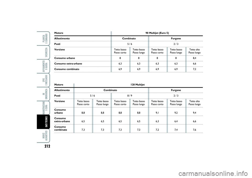 FIAT SCUDO 2015  Libretto Uso Manutenzione (in Italian) 212SPIE 
E MESSAGGIINDICE 
ALFABETICOPLANCIA 
E COMANDISICUREZZAAVVIAMENTO 
E GUIDAIN 
EMERGENZAMANUTENZIONE
E CURA DATI TECNICI
Motore90 Multijet (Euro 5)Allestimento Combinato FurgonePosti5 / 6 2 / 
