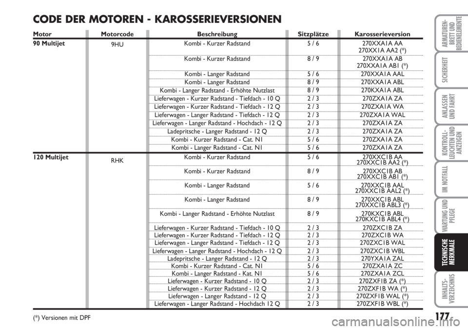 FIAT SCUDO 2011 Betriebsanleitung (in German) 177
KONTROLL-
LEUCHTEN UND
ANZEIGEN
INHALTS-
VERZEICHNIS
ARMATUREN-
BRETT UND
BEDIENELEMENTE
SICHERHEIT
ANLASSEN
UND FAHRT
IM NOTFALL
WARTUNG UND
PFLEGE
TECHNISCHE
MERKMALE
CODE DER MOTOREN - KAROSSER FIAT SCUDO 2011 Betriebsanleitung (in German) 177
KONTROLL-
LEUCHTEN UND
ANZEIGEN
INHALTS-
VERZEICHNIS
ARMATUREN-
BRETT UND
BEDIENELEMENTE
SICHERHEIT
ANLASSEN
UND FAHRT
IM NOTFALL
WARTUNG UND
PFLEGE
TECHNISCHE
MERKMALE
CODE DER MOTOREN - KAROSSER