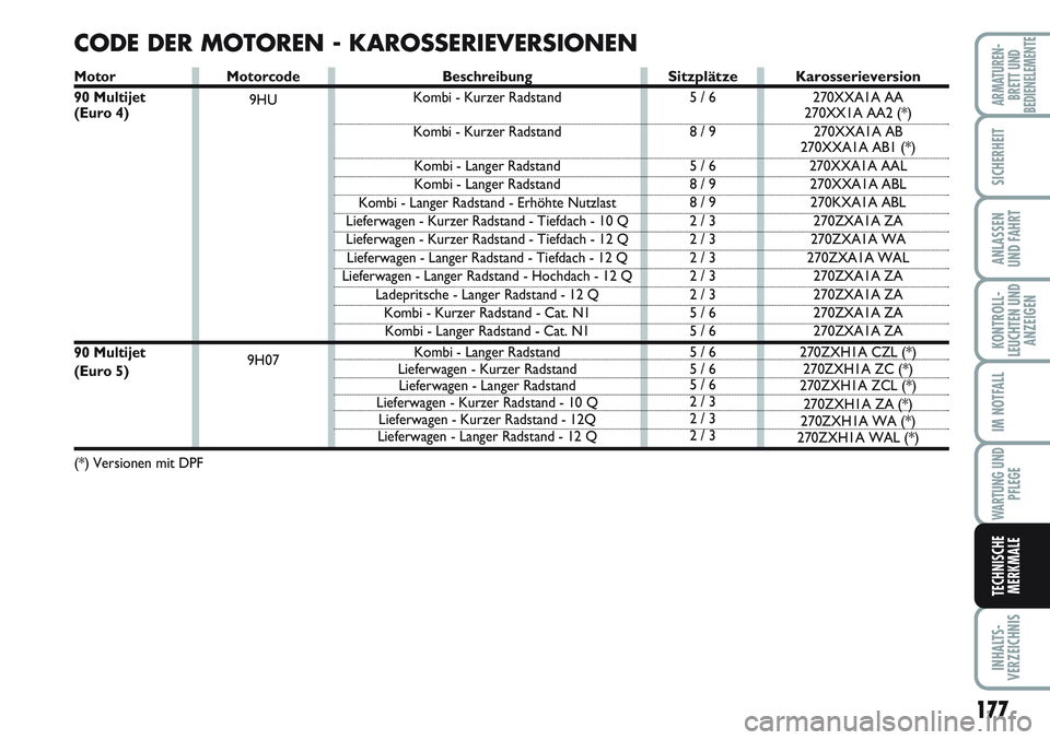 FIAT SCUDO 2012 Betriebsanleitung (in German) 177
KONTROLL-
LEUCHTEN UND
ANZEIGEN
INHALTS-
VERZEICHNIS
ARMATUREN-
BRETT UND
BEDIENELEMENTE
SICHERHEIT
ANLASSEN
UND FAHRT
IM NOTFALL
WARTUNG UND
PFLEGE
TECHNISCHE
MERKMALE
Motorcode
9HU
9H07
CODE DER FIAT SCUDO 2012 Betriebsanleitung (in German) 177
KONTROLL-
LEUCHTEN UND
ANZEIGEN
INHALTS-
VERZEICHNIS
ARMATUREN-
BRETT UND
BEDIENELEMENTE
SICHERHEIT
ANLASSEN
UND FAHRT
IM NOTFALL
WARTUNG UND
PFLEGE
TECHNISCHE
MERKMALE
Motorcode
9HU
9H07
CODE DER