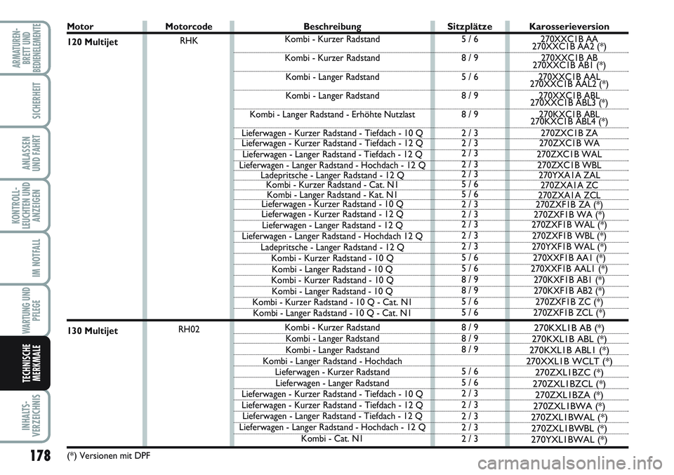 FIAT SCUDO 2012 Betriebsanleitung (in German) 178
KONTROLL-
LEUCHTEN UND
ANZEIGEN
INHALTS-
VERZEICHNIS
ARMATUREN-
BRETT UND
BEDIENELEMENTE
SICHERHEIT
ANLASSEN
UND FAHRT
IM NOTFALL
WARTUNG UND
PFLEGE
TECHNISCHE
MERKMALE
Motor
120 Multijet
130 Mult FIAT SCUDO 2012 Betriebsanleitung (in German) 178
KONTROLL-
LEUCHTEN UND
ANZEIGEN
INHALTS-
VERZEICHNIS
ARMATUREN-
BRETT UND
BEDIENELEMENTE
SICHERHEIT
ANLASSEN
UND FAHRT
IM NOTFALL
WARTUNG UND
PFLEGE
TECHNISCHE
MERKMALE
Motor
120 Multijet
130 Mult