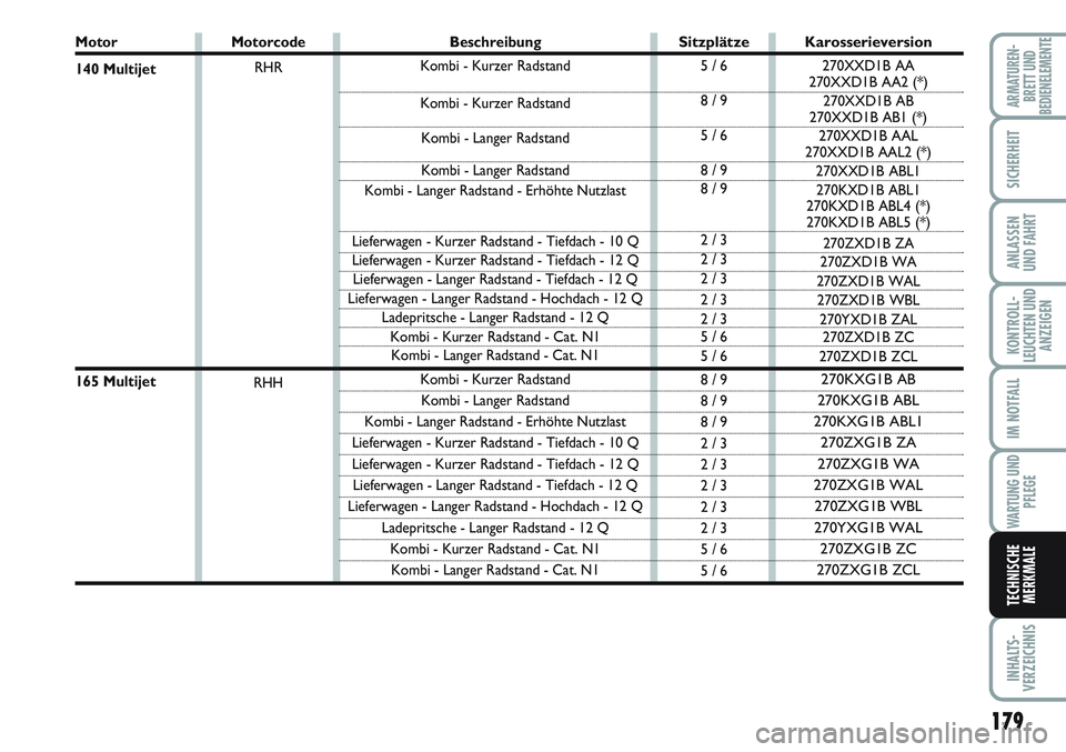 FIAT SCUDO 2012 Betriebsanleitung (in German) 179
KONTROLL-
LEUCHTEN UND
ANZEIGEN
INHALTS-
VERZEICHNIS
ARMATUREN-
BRETT UND
BEDIENELEMENTE
SICHERHEIT
ANLASSEN
UND FAHRT
IM NOTFALL
WARTUNG UND
PFLEGE
TECHNISCHE
MERKMALE
Motor
140 Multijet
165 Mul FIAT SCUDO 2012 Betriebsanleitung (in German) 179
KONTROLL-
LEUCHTEN UND
ANZEIGEN
INHALTS-
VERZEICHNIS
ARMATUREN-
BRETT UND
BEDIENELEMENTE
SICHERHEIT
ANLASSEN
UND FAHRT
IM NOTFALL
WARTUNG UND
PFLEGE
TECHNISCHE
MERKMALE
Motor
140 Multijet
165 Mul
