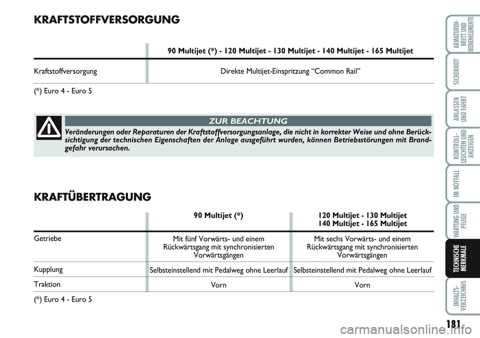 FIAT SCUDO 2012 Betriebsanleitung (in German) 181
KONTROLL-
LEUCHTEN UND
ANZEIGEN
INHALTS-
VERZEICHNIS
ARMATUREN-
BRETT UND
BEDIENELEMENTE
SICHERHEIT
ANLASSEN
UND FAHRT
IM NOTFALL
WARTUNG UND
PFLEGE
TECHNISCHE
MERKMALE
KRAFTSTOFFVERSORGUNG
90 Mul FIAT SCUDO 2012 Betriebsanleitung (in German) 181
KONTROLL-
LEUCHTEN UND
ANZEIGEN
INHALTS-
VERZEICHNIS
ARMATUREN-
BRETT UND
BEDIENELEMENTE
SICHERHEIT
ANLASSEN
UND FAHRT
IM NOTFALL
WARTUNG UND
PFLEGE
TECHNISCHE
MERKMALE
KRAFTSTOFFVERSORGUNG
90 Mul
