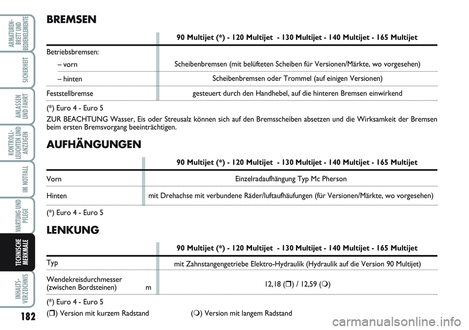 FIAT SCUDO 2012 Betriebsanleitung (in German) 182
KONTROLL-
LEUCHTEN UND
ANZEIGEN
INHALTS-
VERZEICHNIS
ARMATUREN-
BRETT UND
BEDIENELEMENTE
SICHERHEIT
ANLASSEN
UND FAHRT
IM NOTFALL
WARTUNG UND
PFLEGE
TECHNISCHE
MERKMALE
AUFHÄNGUNGEN
90 Multijet ( FIAT SCUDO 2012 Betriebsanleitung (in German) 182
KONTROLL-
LEUCHTEN UND
ANZEIGEN
INHALTS-
VERZEICHNIS
ARMATUREN-
BRETT UND
BEDIENELEMENTE
SICHERHEIT
ANLASSEN
UND FAHRT
IM NOTFALL
WARTUNG UND
PFLEGE
TECHNISCHE
MERKMALE
AUFHÄNGUNGEN
90 Multijet (