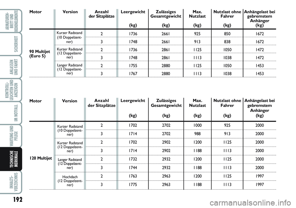 FIAT SCUDO 2012 Betriebsanleitung (in German) 192
KONTROLL-
LEUCHTEN UND
ANZEIGEN
INHALTS-
VERZEICHNIS
ARMATUREN-
BRETT UND
BEDIENELEMENTE
SICHERHEIT
ANLASSEN
UND FAHRT
IM NOTFALL
WARTUNG UND
PFLEGE
TECHNISCHE
MERKMALE
VersionLeergewicht
(kg)
17 FIAT SCUDO 2012 Betriebsanleitung (in German) 192
KONTROLL-
LEUCHTEN UND
ANZEIGEN
INHALTS-
VERZEICHNIS
ARMATUREN-
BRETT UND
BEDIENELEMENTE
SICHERHEIT
ANLASSEN
UND FAHRT
IM NOTFALL
WARTUNG UND
PFLEGE
TECHNISCHE
MERKMALE
VersionLeergewicht
(kg)
17