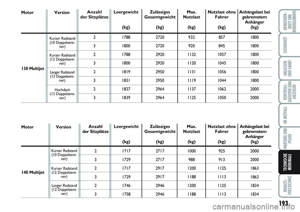 FIAT SCUDO 2012 Betriebsanleitung (in German) 193
KONTROLL-
LEUCHTEN UND
ANZEIGEN
INHALTS-
VERZEICHNIS
ARMATUREN-
BRETT UND
BEDIENELEMENTE
SICHERHEIT
ANLASSEN
UND FAHRT
IM NOTFALL
WARTUNG UND
PFLEGE
TECHNISCHE
MERKMALE
Motor
Kurzer Radstand
(10 D FIAT SCUDO 2012 Betriebsanleitung (in German) 193
KONTROLL-
LEUCHTEN UND
ANZEIGEN
INHALTS-
VERZEICHNIS
ARMATUREN-
BRETT UND
BEDIENELEMENTE
SICHERHEIT
ANLASSEN
UND FAHRT
IM NOTFALL
WARTUNG UND
PFLEGE
TECHNISCHE
MERKMALE
Motor
Kurzer Radstand
(10 D